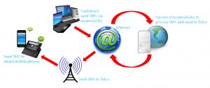 Online SMS Malaysia Diagram